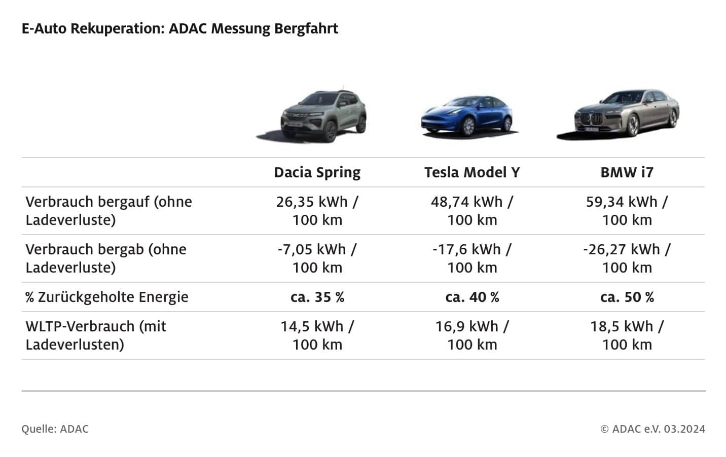 Voitures électriques: les meilleures en récupération d'énergie par freinage régénératif 2 Voitures electriques les meilleures en recuperation denergie par freinage regeneratif