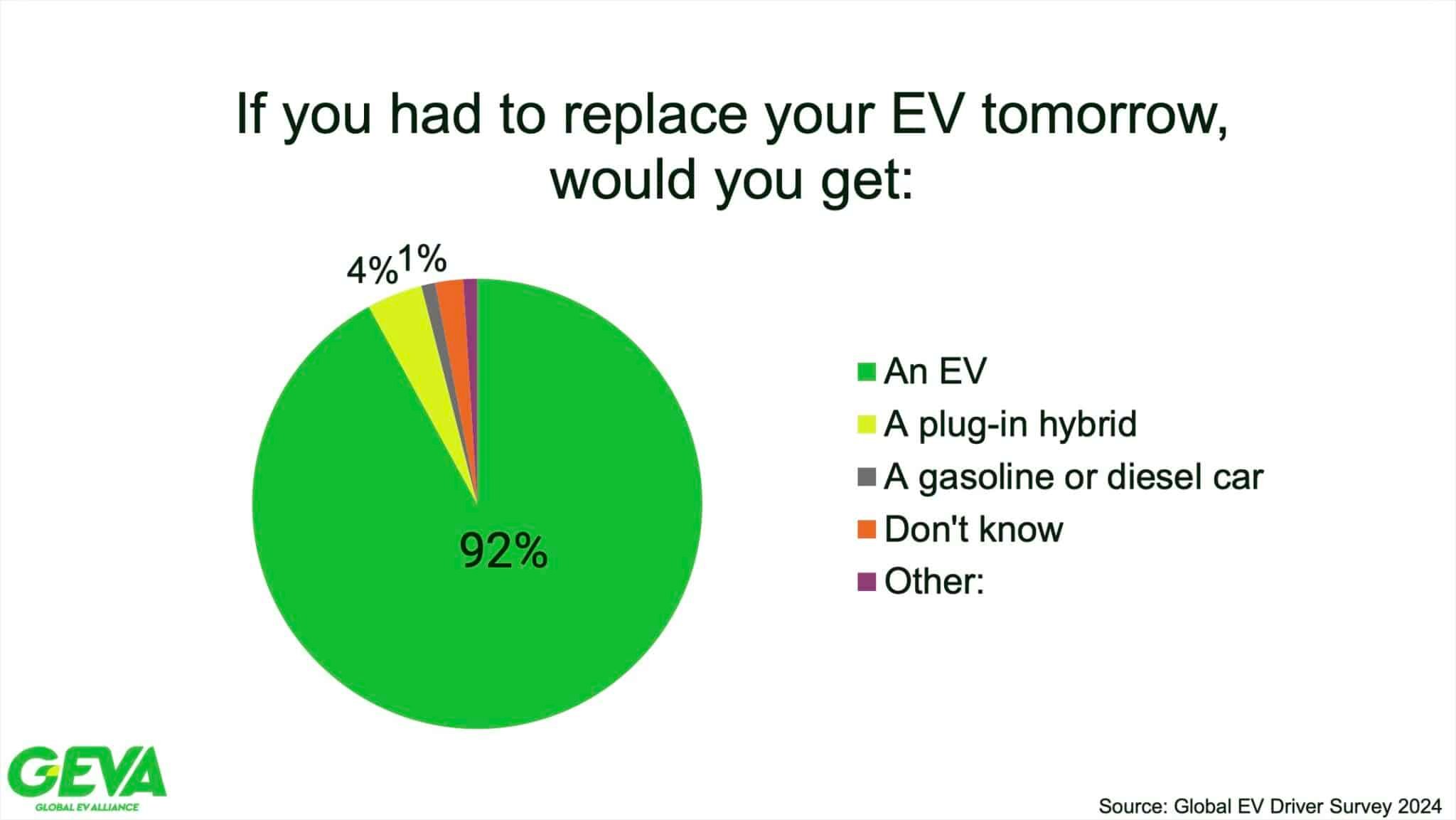 Étude : seulement 1 % des propriétaires de voitures électriques souhaitent revenir à l'essence 1 1734504637 126 Etude seulement 1 des proprietaires de voitures electriques