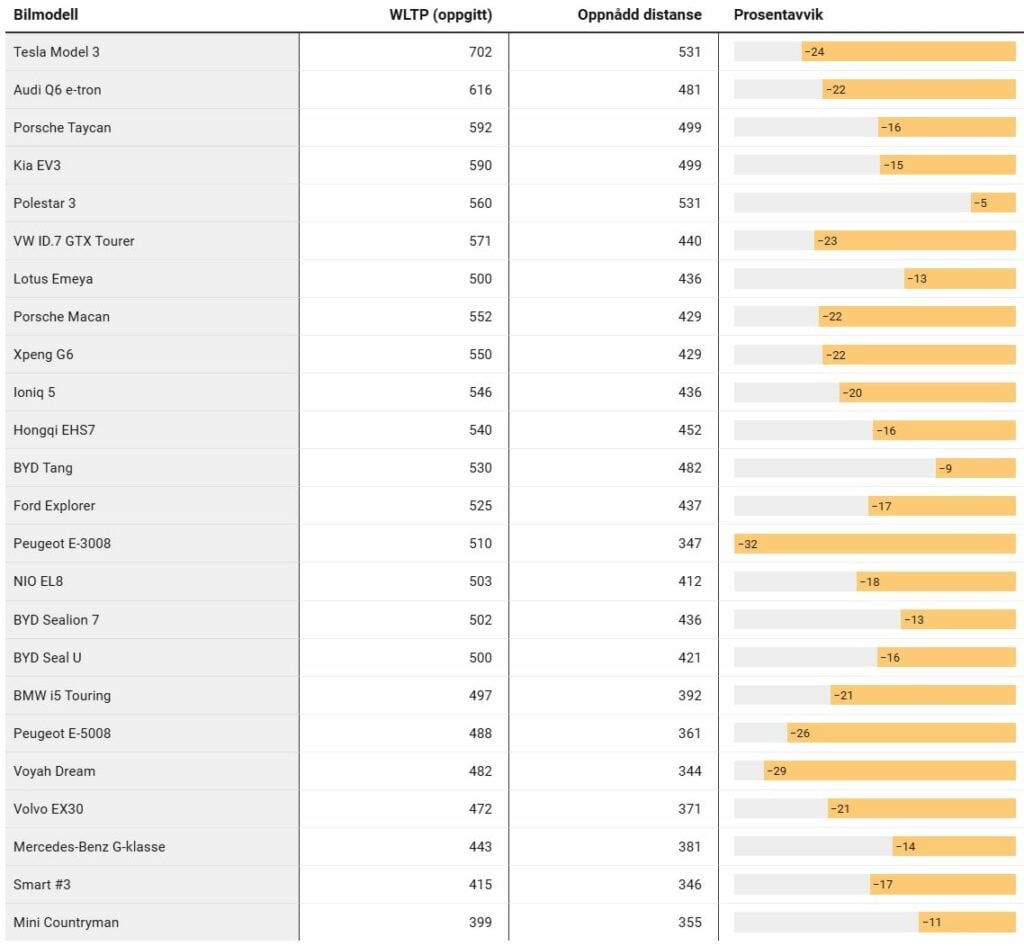 Ces voitures électriques face au froid : un combat perdu dès l'hiver ! 1 Classement Voiture Electriques Autonomie Norvege