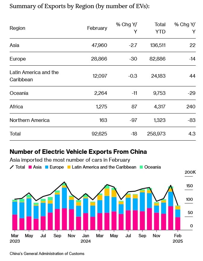 Ces voitures électriques chinoises : Le succès caché qui pourrait s'effondrer ! 1 Exportations mondiales de voitures électriques chinoises février 2025 – Source : Bloomberg