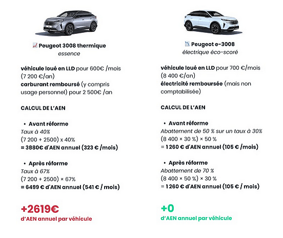 Cette étude choc révèle l'énorme impact de la réforme sur les véhicules électriques ! 1 Comparatif AEN Nelson