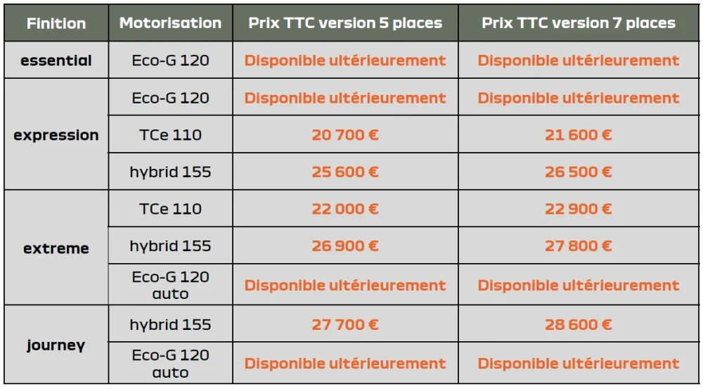 Ces nouveaux Duster, Jogger et Sandero 2026 : le restylage qui va vous faire craquer ! 5 Dacia Jogger 2026 Prix Disponibilites Motorisations