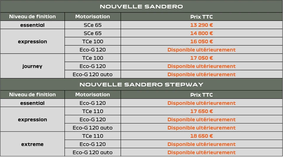 Ces nouveaux Duster, Jogger et Sandero 2026 : le restylage qui va vous faire craquer ! 8 Dacia Sandero 2026 Prix Disponibilites Motorisations