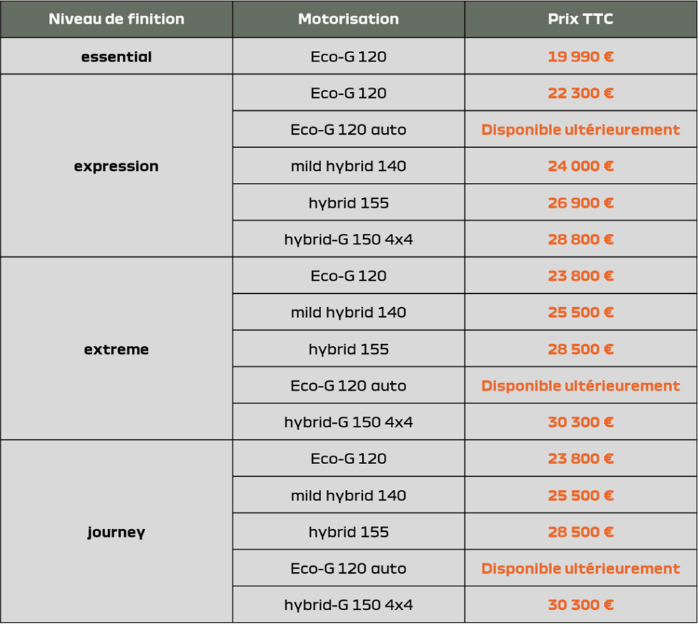 Ces nouveaux Duster, Jogger et Sandero 2026 : le restylage qui va vous faire craquer ! 2 Dacia Duster Bigster 2026 Prix Disponibilites Motorisations
