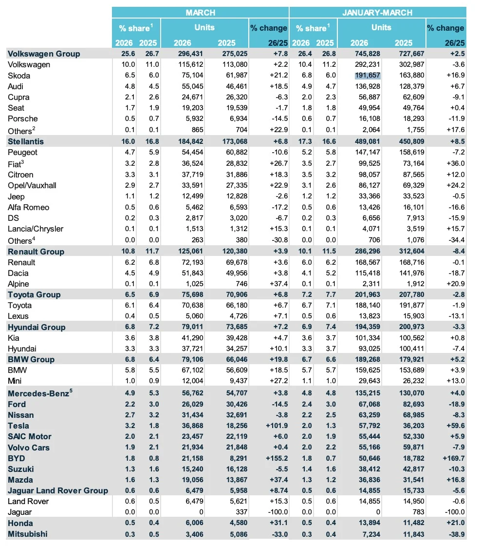 Cette marque tchèque révolutionne l'Europe : découvrez le 2e constructeur auto incroyable ! 1 Ventes Automobile Europe Q1 2026