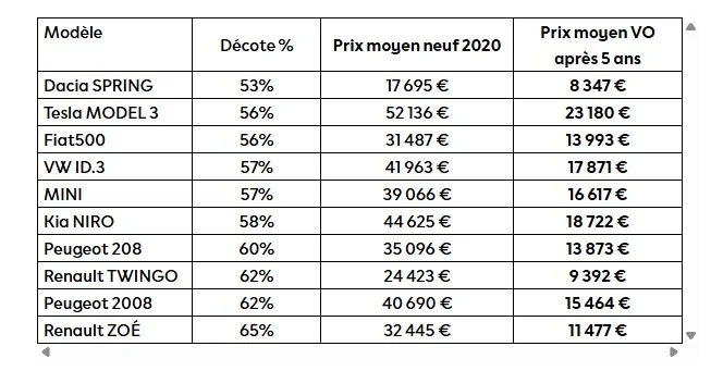 Ces prix fous des voitures électriques d'occasion en 2026 vont vous choquer : -59 % en moyenne ! 1 Decote Leboncoin Voiture Electrique France